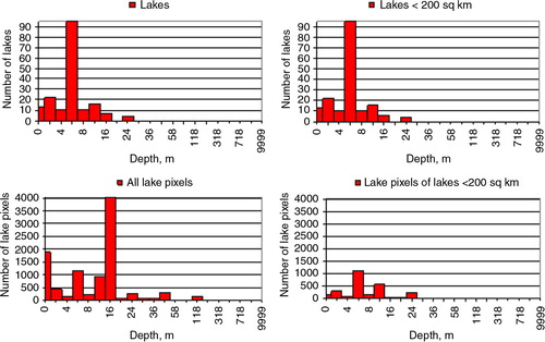 Fig. 5 Lake depth histograms for Region No. 130 from the list in the Appendix, for individual lakes (upper row), and for lake pixels on the gridded map (lower row), with full statistics (left column), and with filtered statistics, for lakes with the surface area<200 km2 (right column).