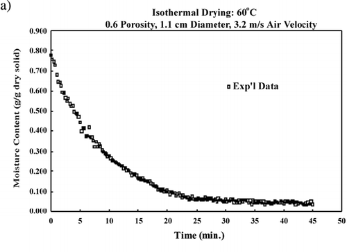 Figure 6. Probe interference test: (a) moisture content vs. time; (b) logarithm of unaccomplished moisture content vs. time.