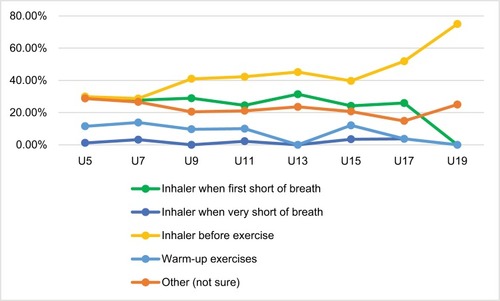 Figure 1 Responses to asthma attack prevention question filtered by age level coached.