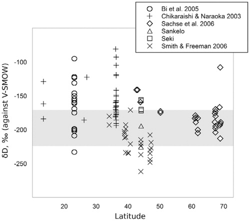 FIGURE 10. δD for C27 in individual vegetation samples as a function of latitude. Measurements from existing literature (CitationBi et al., 2005; CitationChikaraishi and Naraoka, 2003; CitationSachse et al., 2006; CitationSmith and Freeman, 2006) as well as previously unpublished measurements by Sankelo and Seki are shown. The area shaded gray represents the range of δD values for C27 in the Hokkaido (Sapporo + Moshiri) snow samples.