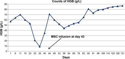 Figure 2 Counts of HGB from day 1 to day 131.