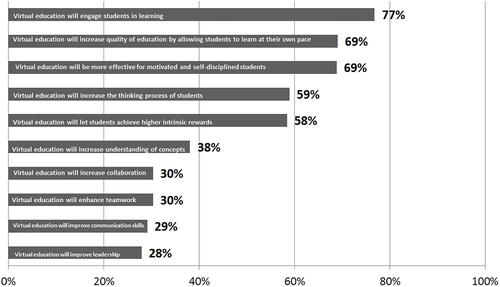 Figure 4 Bar chart, levels of agreement on perceptions of affordance.