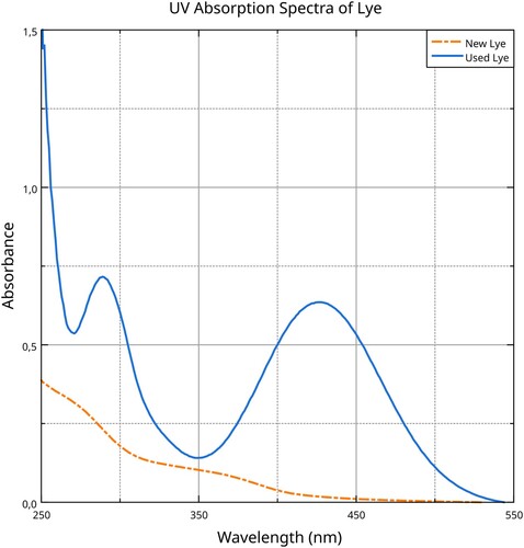 Figure 10. UV–Vis absorption spectra of lye before (new) and after (used) using it to dye orange the nitrated silk. Data analysis and visualisation by the Authors.