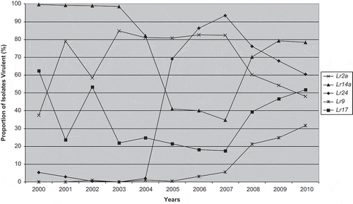 Fig. 1 Frequency of virulence (%) from 2000–2010 in the Manitoba and Saskatchewan population of P. triticina to near-isogenic lines containing Lr2a, Lr9, Lr14a, Lr17 or Lr24.aData from McCallum & Seto-Goh (Citation2003, Citation2004, Citation2005, Citation2006a, Citation2006b, Citation2008, Citation2009) and McCallum et al. (Citation2010, Citation2011, Citation2013).