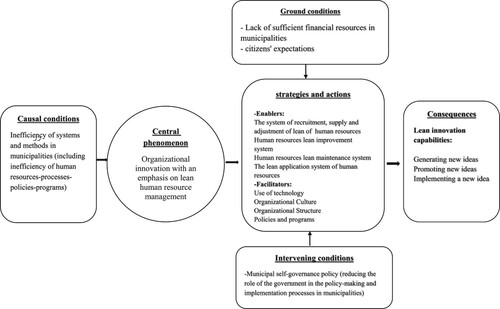 Figure 1. The paradigm model of the organizational innovation model with an emphasis on lean human resources.