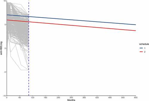 Figure 1. Observed individual profiles (gray lines) and population-averaged estimation of Anti-HBs levels (blue and red line).