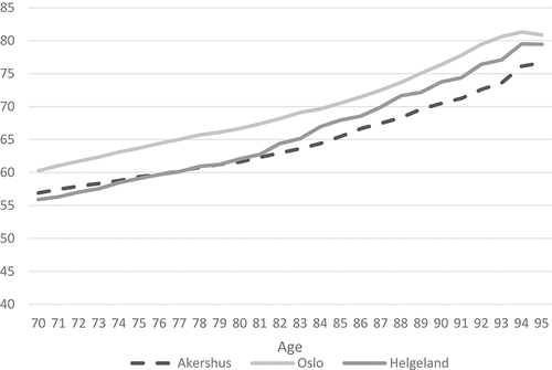 Figure 2. Share of females in the population above age t, by region and age – percent.