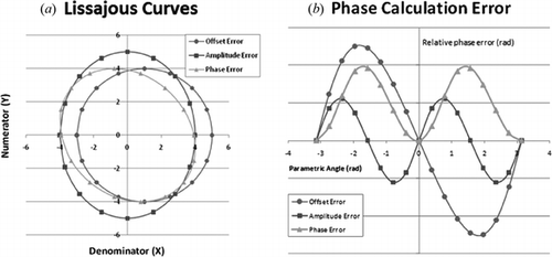 Figure 2 (a) Lissajous plots associated with offset, amplitude, and phase errors where coordinate points given by parametric Equations 2 and 3. (b) Phase calculation error given by the difference between the coordinate and parametric angle of each point in the curves of Figure 2(a).