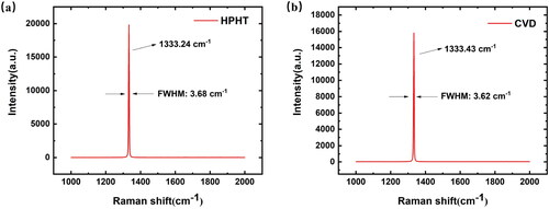 Figure 2. Laser Raman spectra of the single crystal (a) HPHT diamond and (b) CVD diamond excited at 532 nm.