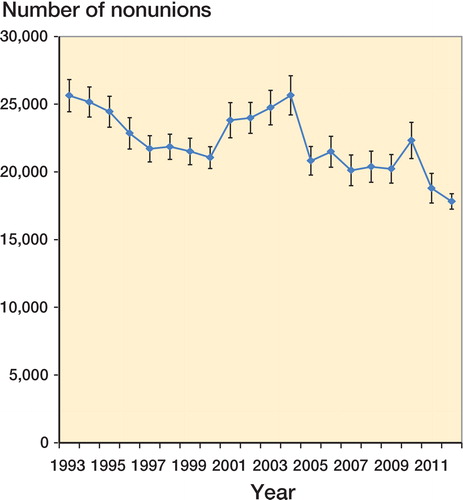 Figure 1. National estimates of non-unions in the USA during the period 1993–2012. The data are from the national inpatient samples from 1993–2012. Bars indicate standard error.