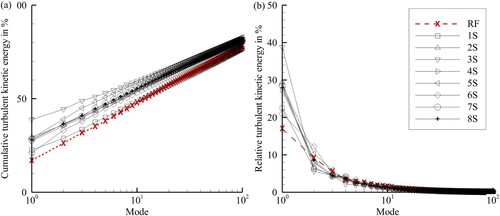 Figure 4 Cumulative TKE (a) and relative TKE (b) of the spatial POD modes for each test and the reference case. The symbols describe the conducted tests RF, 1S to 8S and are explained in the legend. A logarithmic scale is used