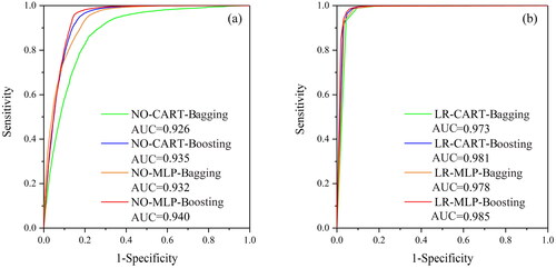 Figure 13. ROC curves of coupling models: (a) no constraint sampling and (b) LR constrained sampling.