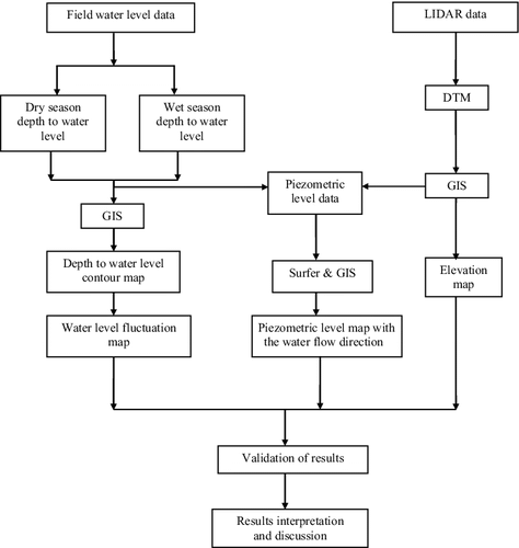Figure 3. Methodology adopted for carrying out the research.