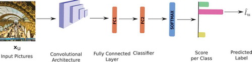 Figure 2. Standard CNN Model for classification. Predicting one category per picture.