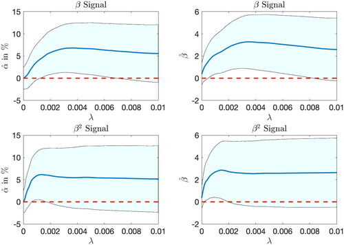 Figure 6. The (Annualized) α̂ and β̂ and Their 95% Confidence Intervals Based on HC3 Standard Errors for Various Efficient Factor-Mimicking Portfolios of the NYT Climate News Based on the β and β2 Signal