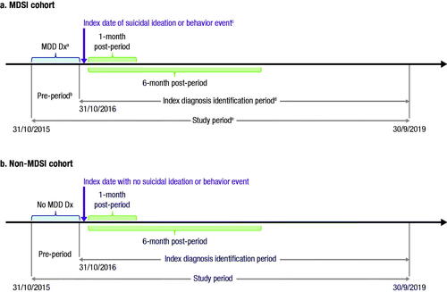 Figure 1. Study design. (a) MDSI cohort. (b) Non-MDSI cohort. Abbreviations: MDSI, major depressive disorder and acute suicidal ideation or behavior; MDD, major depressive disorder; Dx, diagnosis. a≥1 diagnosis for MDD or other depressive disorder within the 12 months prior to or on the index date. b≥12 months of health care activity prior to the index period. cThe date of the first occurrence of suicidal ideation is defined as the index date and could occur any time within the index period. d≥1 diagnosis code for acute suicidal ideation or behavior during 31 October 2016 to 30 September 2019. e≥1 diagnosis for a depressive disorder during the study period.