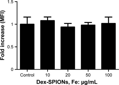 Figure 8 Effect of Dex-SPIONs on phagocytosis of human monocytes.Notes: Human monocytes were treated with Dex-SPIONs (10–100 μg/mL) for 24 hours. Immediately, the MFI of cells was measured by Multiskan Spectrum (n=3).Abbreviations: Dex-SPIONs, dextran coated superparamagnetic iron oxide nanoparticles; MFI, mean fluorescence intensity.