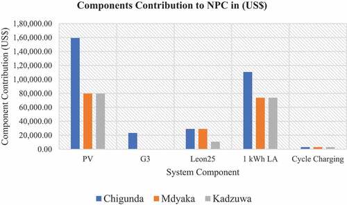 Figure 7. Components’ cost contribution to NPC by village