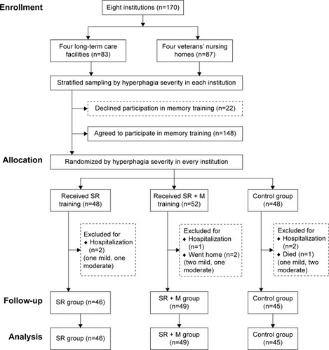 Figure 1 Flow diagram of the study according to the CONSORT statement.