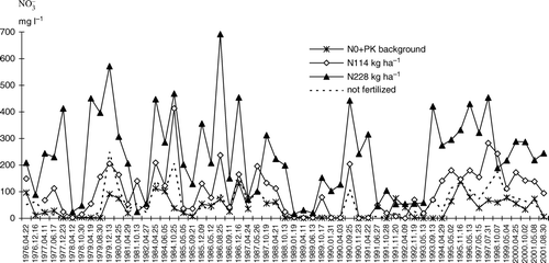 Figure 3.  Variation dynamics of nitrate () concentration in lysimeter water (at 40-cm depth).