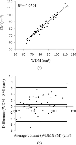 Figure 6 (a) Tangerine volume measured using water displacement method (WDM) and segmentation method (SM) with the line of equality; (b) bland–Altman plot for the comparison of tangerine volumes measured with water displacement and segmentation methods; outer lines indicate the 95% limits of agreement (−4.83; 6.14 cm 3) and center line shows the average difference (0.66 cm 3).