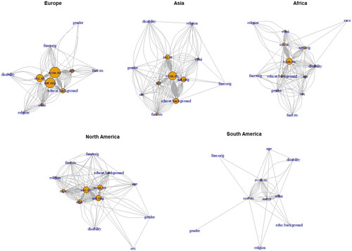 Figure 6. (A–E) Plots with graphs of network analysis for all continents.
