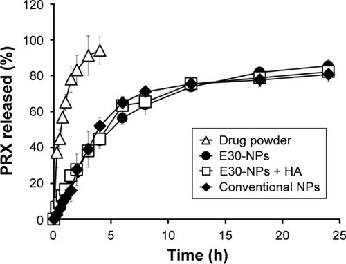 Figure 3 In vitro release profiles of PRX from drug powder, conventional and E30-NPs, and E30-NP/HA aggregates in 10 mM PBS solution at 37°C.