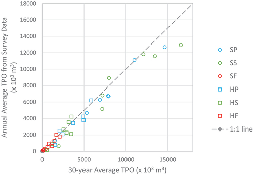 Figure 4. Comparison of the average annual TPO volume calculated from the 30-year record derived through this study and available TPO survey data. Each point represents one wood product type in one state. The two right most points were from Georgia. Abbreviations for product type: SS – softwood saw log, SP – softwood pulpwood, SF – softwood fuelwood, HS – hardwood saw log, HP – hardwood pulpwood, and HF – hardwood fuelwood.