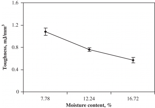 Figure 8 Effect of moisture content on toughness.
