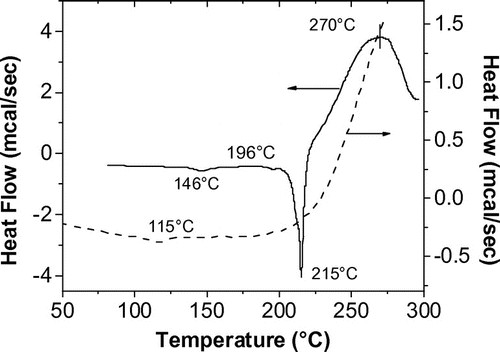 Figure 4. DSC thermogram of diacetylenic chromophore (solid line) and DA-containing polyisophthalate (broken line).