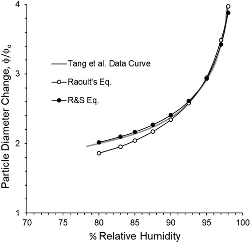 Figure 6. Comparison of modeled values to measurements made by Tang et al. during deliquescence experiments using 400 nm NaCl particles at 25 °C and the RH noted on the x-axis.