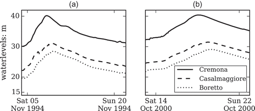 Figure 2. Measured water levels for (a) 1994 and (b) 2000 flood events.