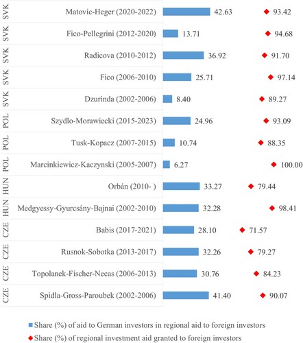 Figure 1. Regional investment aid awarded in the V4 countries by the central governments (2004–2022). Note: parentheses indicate the period each government was in power. Source: authors’ own calculation based on individual regional aid data (see full list of sources in note no. 4) and the ParlGov database.