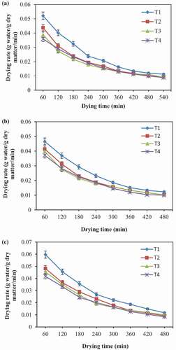 Figure 4. Drying rate curves for untreated (T1), hot water blanching (T2), ascorbic acid (T3), and calcium chloride (T4) pretreated green mango slices dried at (a) 50°C (b) 60°C and (c) 70°C. Error bars with 5% value. Data are presented in mean ± standard deviation, n = 3, p < .05