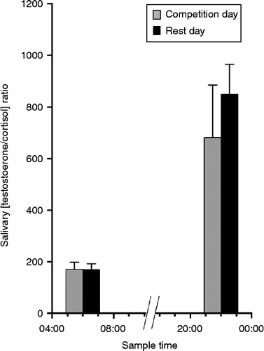 Figure 3.  Mean ( ± SEM) salivary T/C concentration ratio (morning: at 07:00 h; nocturnal: at 22:00 h) in male athletes on the day of a short professional triathlon competition and on a rest day (about 7 days after the competition). There was no significant difference between the competition day and the rest day (n = 8; ANOVA, followed by the Newman–Keuls test, p>0.05).
