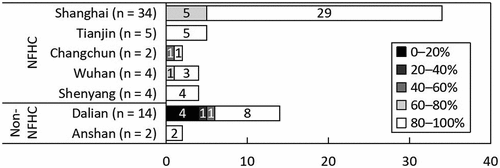 Figure 10. Residential rate of potential historic conservation area (P-HCA) in target cities.