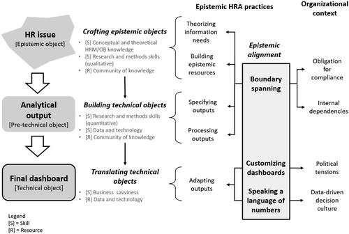 Figure 3. Practices and related mechanisms for rendering HRA outputs relevant.