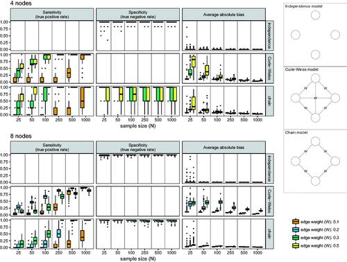 Figure 2. Results from simulation study 1 assessing the performance of eLasso Ising model estimation (left) and models under which data were simulated (right).