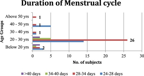 Figure 7. Menstrual cycle duration for the subjects under study.