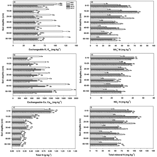 Figure 3. Exchangeable K (Kex) (a), exchangeable Ca (Caex) (b), total N (Total N) (c), soil NH4+-N (NH4+-N) (d), soil NO3−N (NO3− -N) (e) and total mineral nitrogen (Total mineral N) (f) after LUC in soil profile (1 m). Horizontal bars represent Standard Error of the Mean (SEM), and different lowercase letters indicate statistically significant differences between the land-use types for the specific depth; capital letters indicate statistically significant differences between the soil layers for the same land-use types (p < 0.05). LUC: land use change, PRC: monocrop paddy rice, SC6: it was converted from paddy rice to sugarcane for 6 years, SC13: it was converted from paddy rice to sugarcane for 13 years, and SC17: it was converted from paddy rice to sugarcane for 17 years.