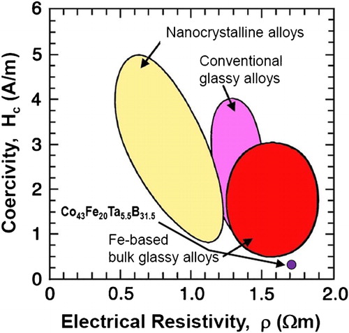 Figure 15. Relationship between coercivity and electrical resistivity for Fe- and Co-based glassy alloys. The data for nanocrystalline alloys and conventional amorphous alloys are also included for comparisonCitation7