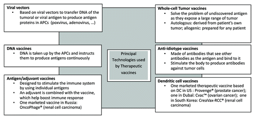 Figure 2: Therapeutic vaccines are exploring a wide array of platforms