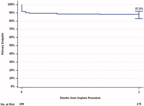 Figure 1. Primary endpoint through 30 days (AT population).