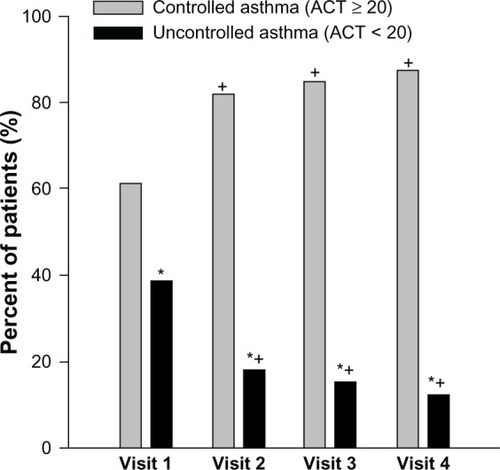 Figure 1 Asthma control improvement between visits.