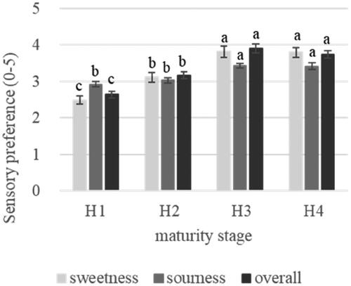 Figure 2. Sensory preference of fully ripe “Autumn sense” hardy kiwifruit by exogenous ethylene treatment which were harvested at four different maturity stages based on soluble solids content value. H1: fruit harvested at 6.2% of soluble solids content (SSC); H2: fruit harvested at 7.1% of SSC; H3: fruit harvested at 8.1% of SSC; H4: fruit harvested at 9.1% of SSC.