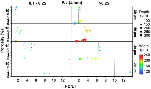 Figure 11. Influence of laser power/scan speed (P/v) and hatch distance/layer thickness (HD/LT) on porosity (%).