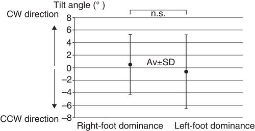 Figure 5. Analytical results of the tilt angle of the right- or left-foot dominance groups in the lateral body tracking test (BTT). With regard to the lateral BTT, no significant difference (n.s.) was observed in the tilt angle between the groups. CW, clockwise; CCW, counter-clockwise.