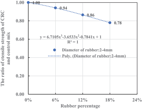 Figure 15. The fitting curve of tensile strength and rubber content.