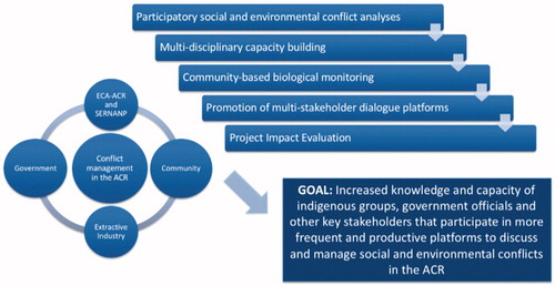 Figure 2. Given the web of stakeholders (bottom left) active in the Amarakaeri Reserve, we aimed to achieve better management of social and environmental conflicts by following the project steps (descending from top right).