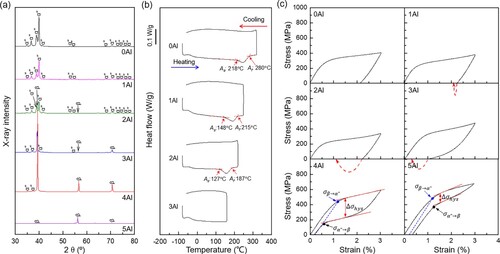 Figure 1. XRD patterns (a), DSC curves (b) and loading-unlading stress-strain curves (c) of the TMZSA specimens solid-solution treated at 900°C for 30 min. The red dashed lines with arrows below the stress-strain curves in (c) represent the recovery strain due to the shape memory effect.